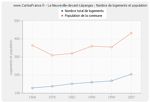 La Neuveville-devant-Lépanges : Nombre de logements et population